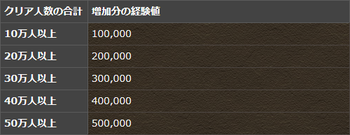 パズドラ ケプリ降臨 キャンペーン