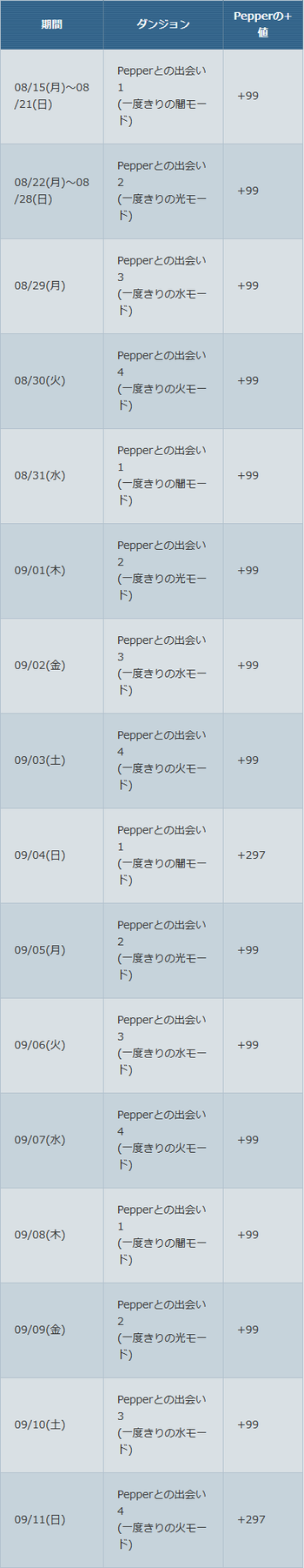 パズドラ Pepper トレジャー スケジュール