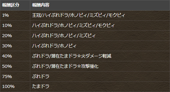パズドラ 「キン肉マン」コラボ杯 報酬