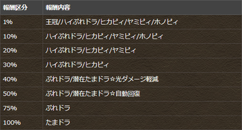 パズドラ　スフィンクス杯　報酬
