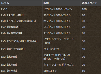パズドラ 一度きりチャレンジ 報酬