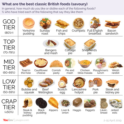 「イギリス人が格付けしたイギリスの伝統料理」海外の反応