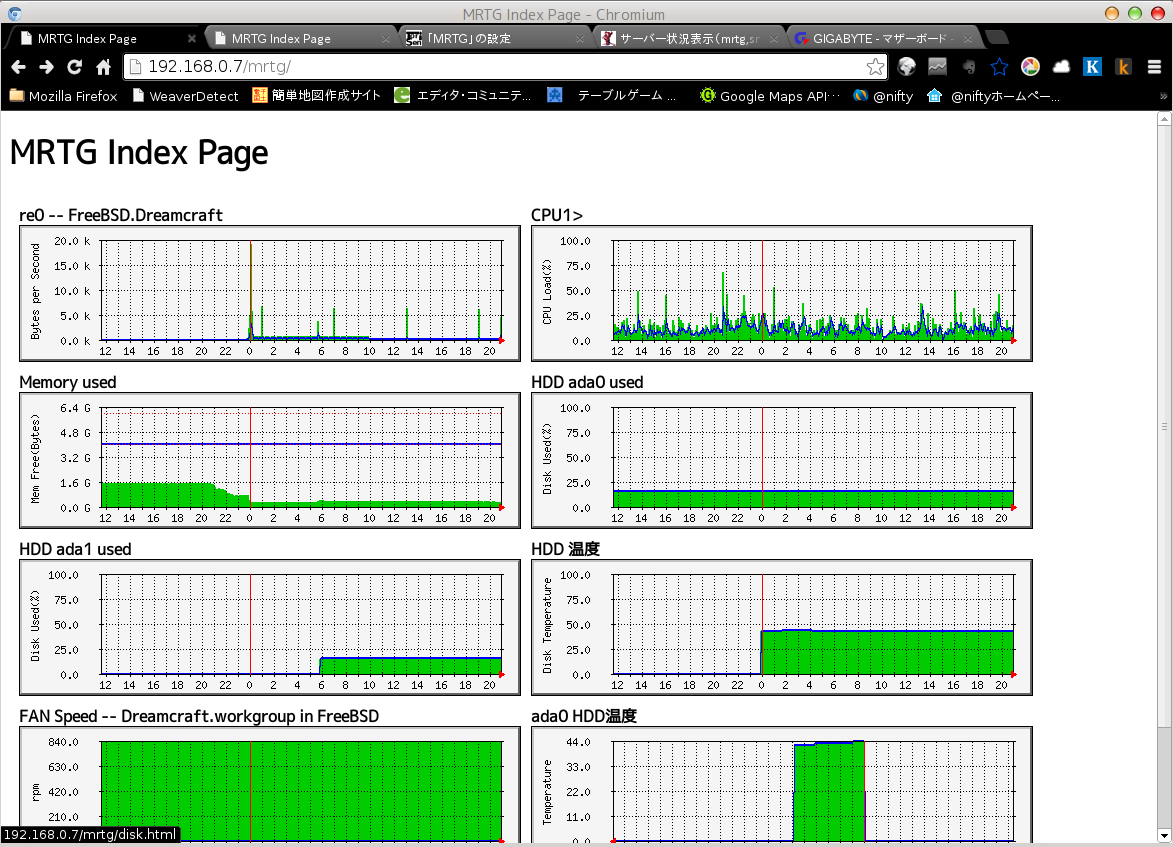 自作2号機のmrtgによる温度監視 Freebsd 寝ても覚めても いつもデーモン君と一緒