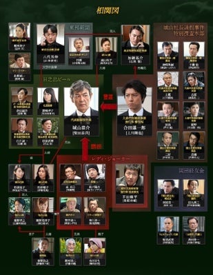 レディジョーカー相関図