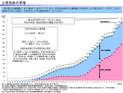 公債残高累増