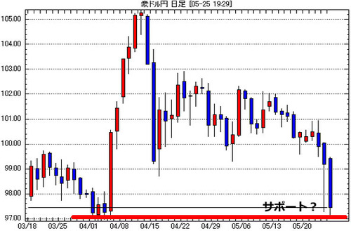 豪ドル円日足