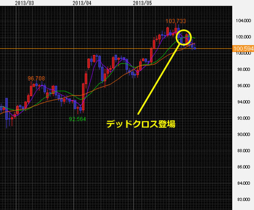 ドル円日足デッドクロス