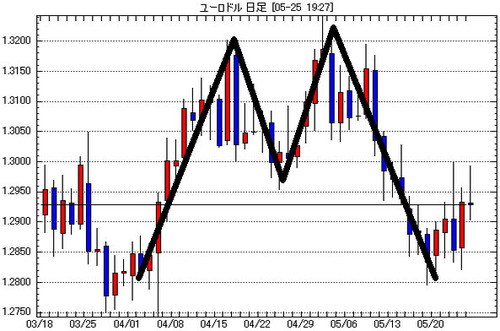 ユーロドル日足