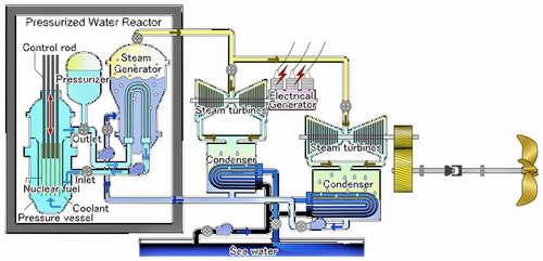 1920px-Pressurized_Water_Reactor_for_ship
