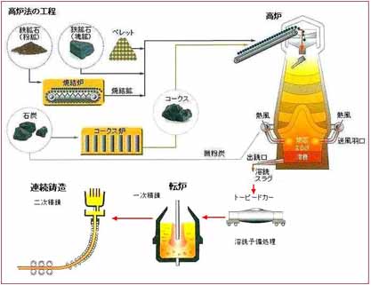 理科ちゃんと勉強してる 華麗なる一族を十倍楽しむための製鉄のお話 理科ちゃんと勉強してる 華麗なる一族を十倍楽しむための製鉄のお話