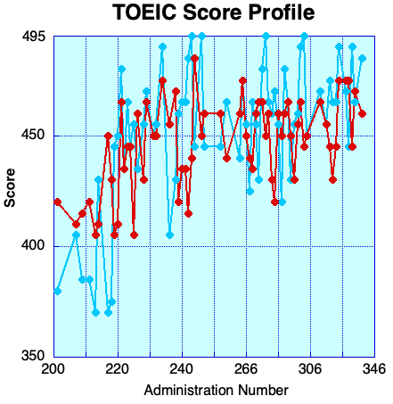 TOEIC Score Profile Corrected