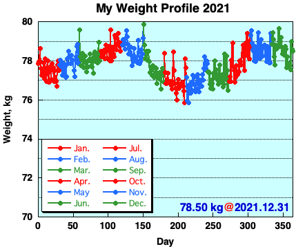 My Weight Profile 2112