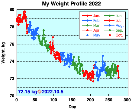 My Weight Profile 2210