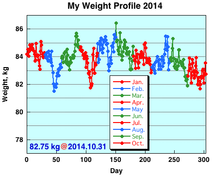 My Weight Profile1410