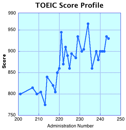 TOEIC Score Profile
