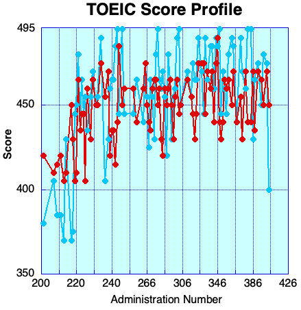 TOEIC Score Profile Corrected