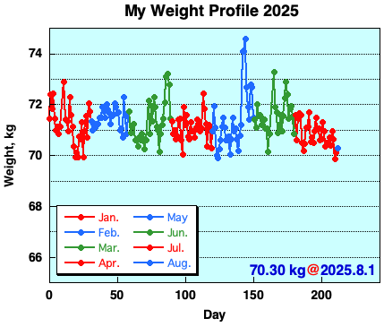 My Weight Profile 250801