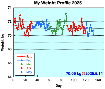 My Weight Profile 250514