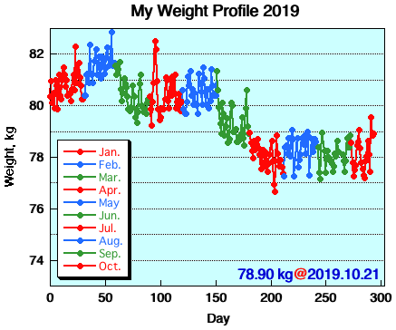 My Weight Profile 1910