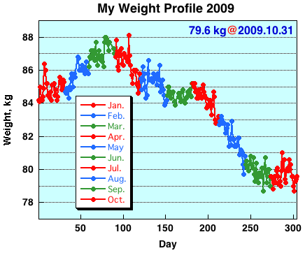 My Weight Profile 0910