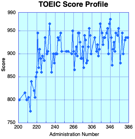 TOEIC Score Profile Corrected