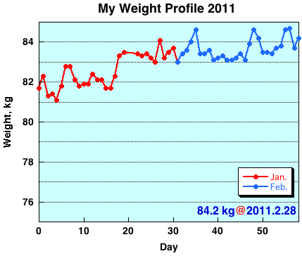 My Weight Profile 1102