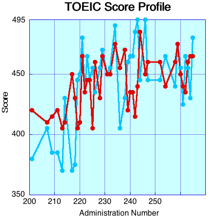 TOEIC Score Profile Corrected