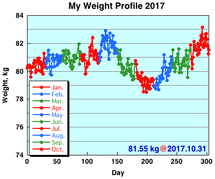 My Weight Profile 1710