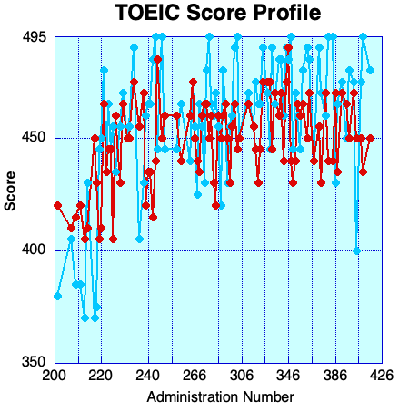TOEIC Score Profile Corrected