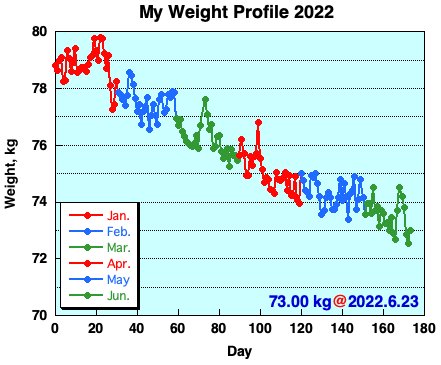 My Weight Profile 2206