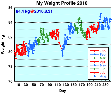 My Weight Profile 1008