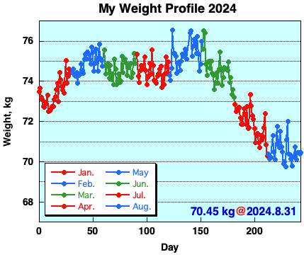 My Weight Profile 2408