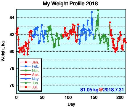 My Weight Profile 1807