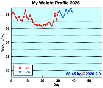 My Weight Profile 260209