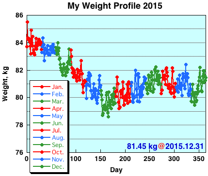 My Weight Profile 1512