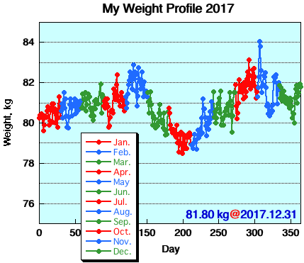 My Weight Profile 1712