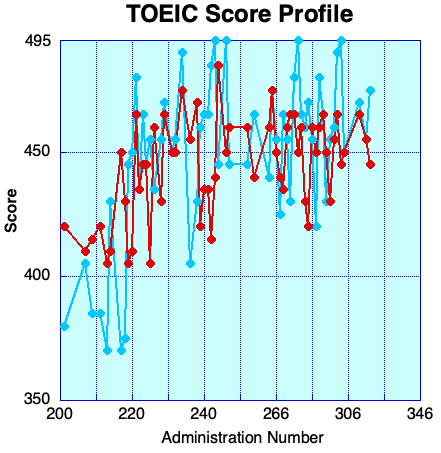 TOEIC Score Profile Corrected