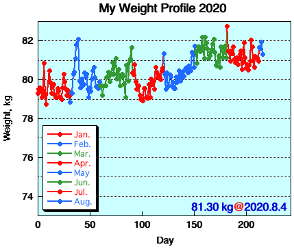 My Weight Profile 2008