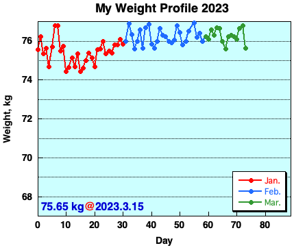 My Weight Profile 2303