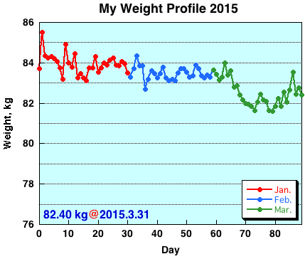 My Weight Profile 1503