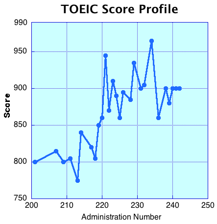 TOEIC Score Profile