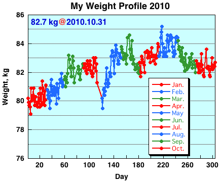 My Weight Profile 1010