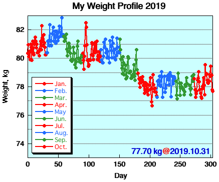 My Weight Profile 1911