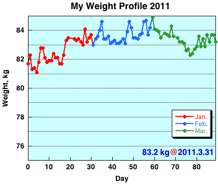 My Weight Profile 1103
