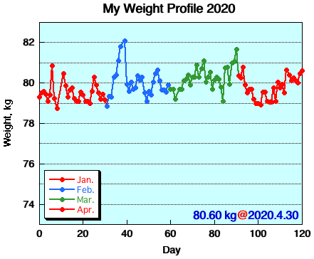 My Weight Profile 2004