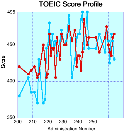TOEIC Score Profile Corrected