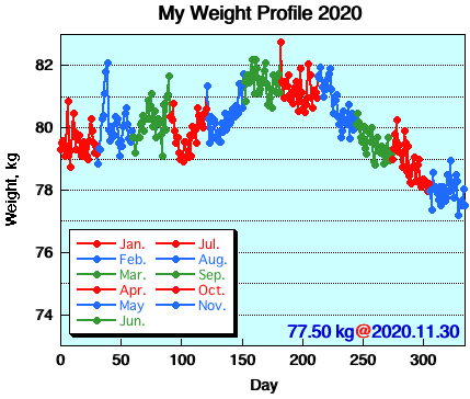 My Weight Profile 2011