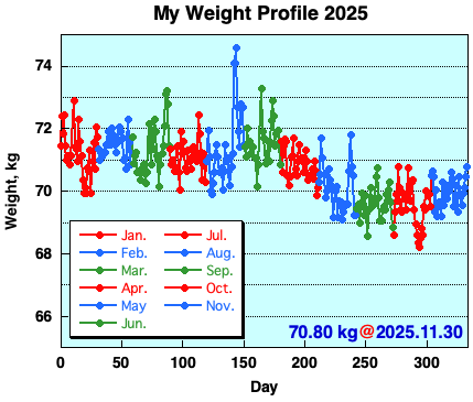 My Weight Profile 251130