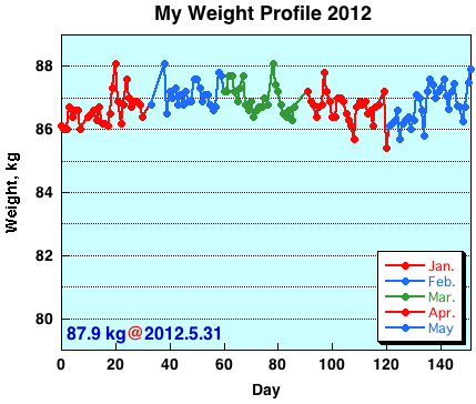 My Weight Profile 1205