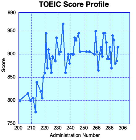 TOEIC Score Profile Corrected